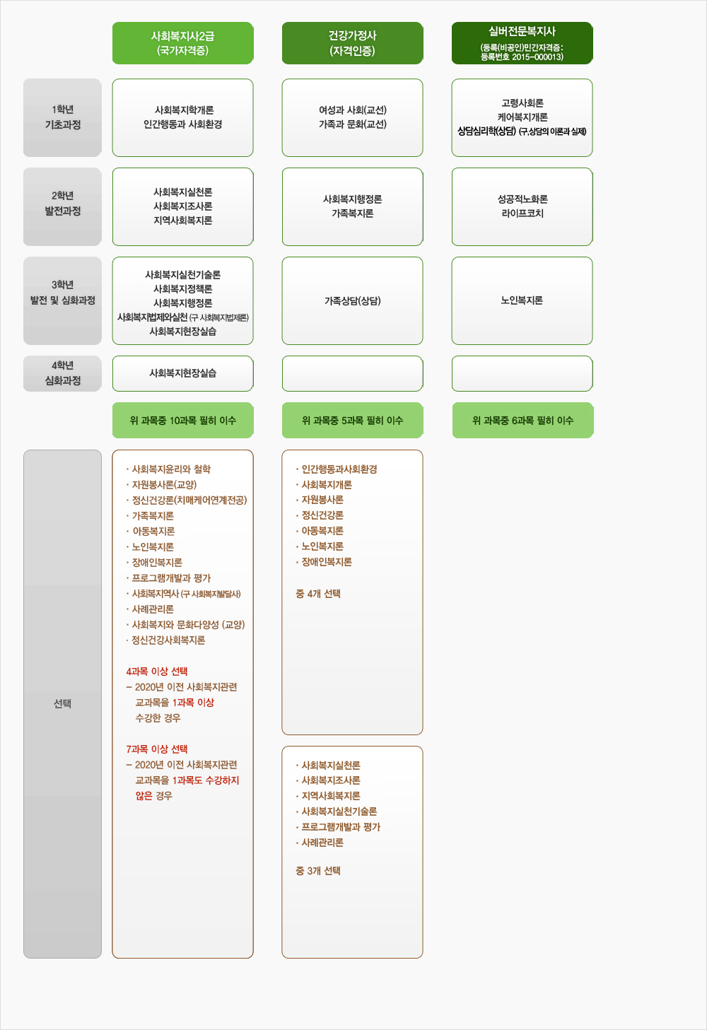 수준별 교과과정 사회복지학과