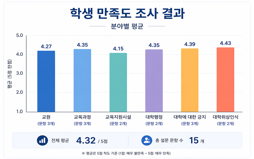 학생 만족도 조사 결과- 분야별 평균 결과 그래프